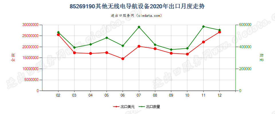 85269190其他无线电导航设备出口2020年月度走势图