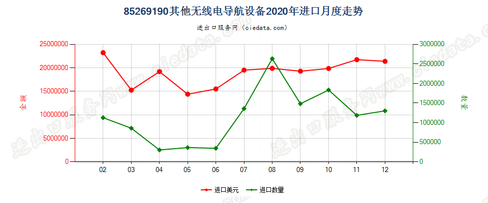 85269190其他无线电导航设备进口2020年月度走势图