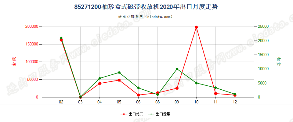 85271200袖珍盒式磁带收放机出口2020年月度走势图