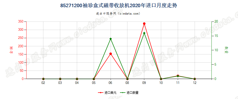 85271200袖珍盒式磁带收放机进口2020年月度走势图