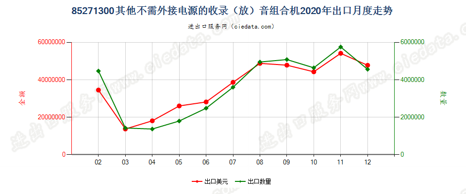 85271300其他不需外接电源的收录（放）音组合机出口2020年月度走势图