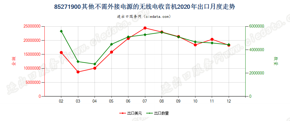 85271900其他不需外接电源的无线电收音机出口2020年月度走势图