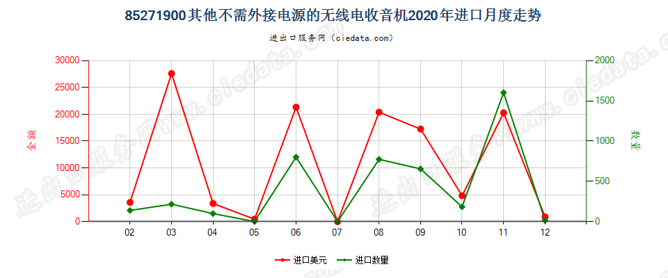 85271900其他不需外接电源的无线电收音机进口2020年月度走势图