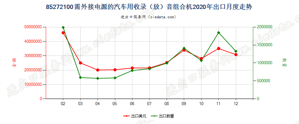 85272100需外接电源的汽车用收录（放）音组合机出口2020年月度走势图