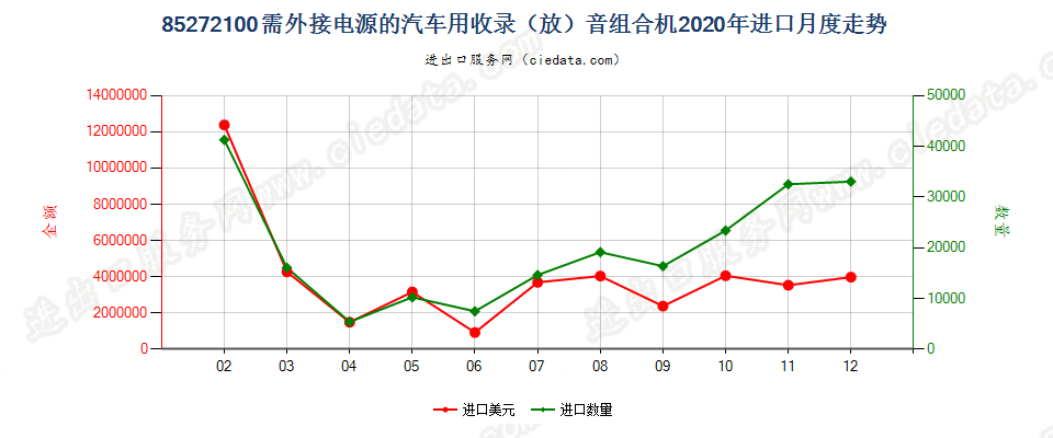 85272100需外接电源的汽车用收录（放）音组合机进口2020年月度走势图