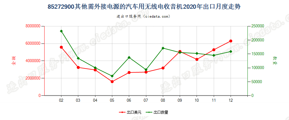 85272900其他需外接电源的汽车用无线电收音机出口2020年月度走势图