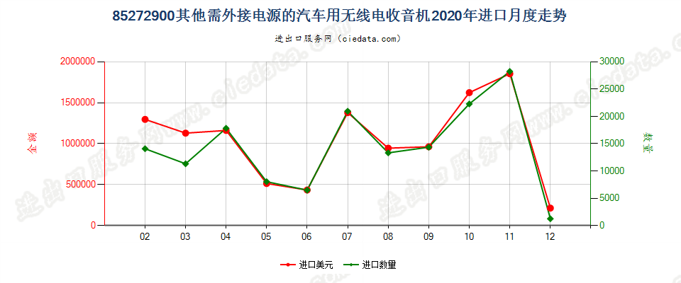 85272900其他需外接电源的汽车用无线电收音机进口2020年月度走势图