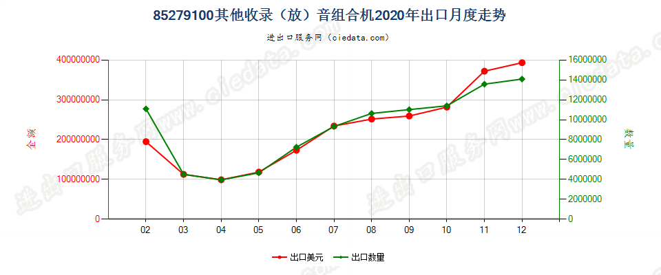 85279100其他收录（放）音组合机出口2020年月度走势图