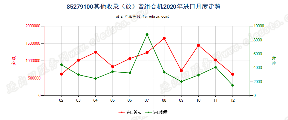 85279100其他收录（放）音组合机进口2020年月度走势图