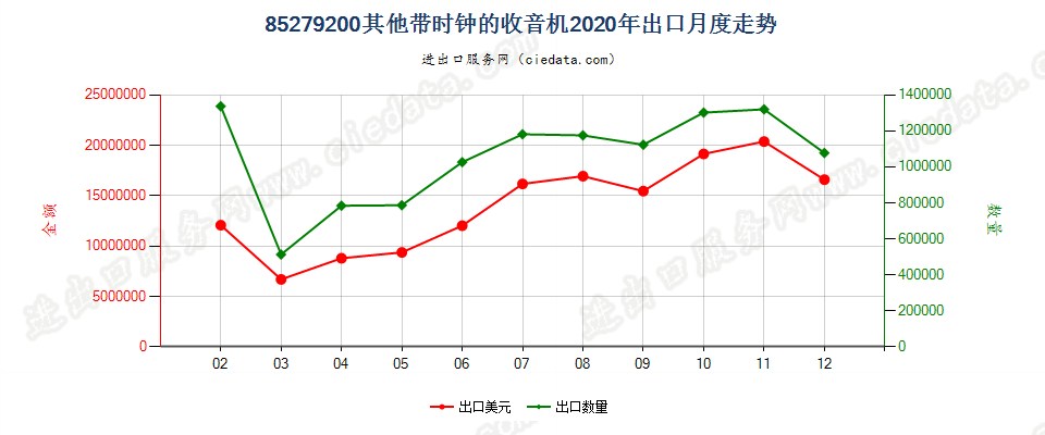 85279200其他带时钟的收音机出口2020年月度走势图