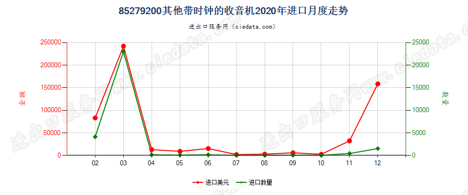 85279200其他带时钟的收音机进口2020年月度走势图