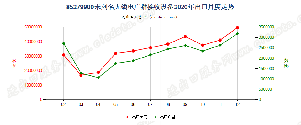 85279900未列名无线电广播接收设备出口2020年月度走势图