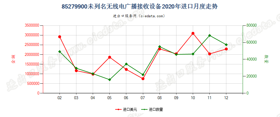 85279900未列名无线电广播接收设备进口2020年月度走势图