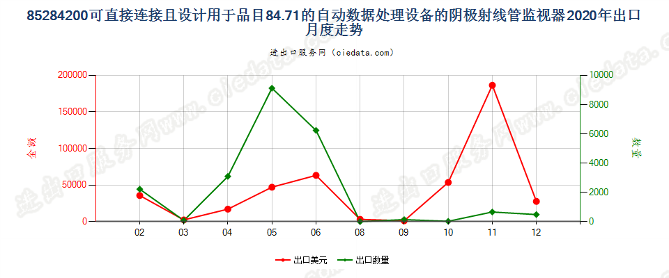 85284200可直接连接且设计用于品目84.71的自动数据处理设备的阴极射线管监视器出口2020年月度走势图