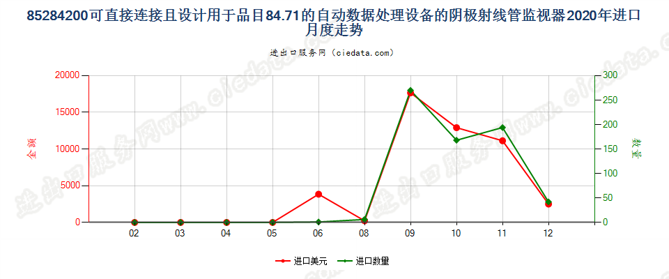 85284200可直接连接且设计用于品目84.71的自动数据处理设备的阴极射线管监视器进口2020年月度走势图