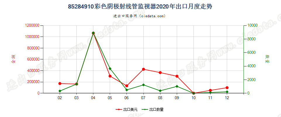 85284910彩色阴极射线管监视器出口2020年月度走势图