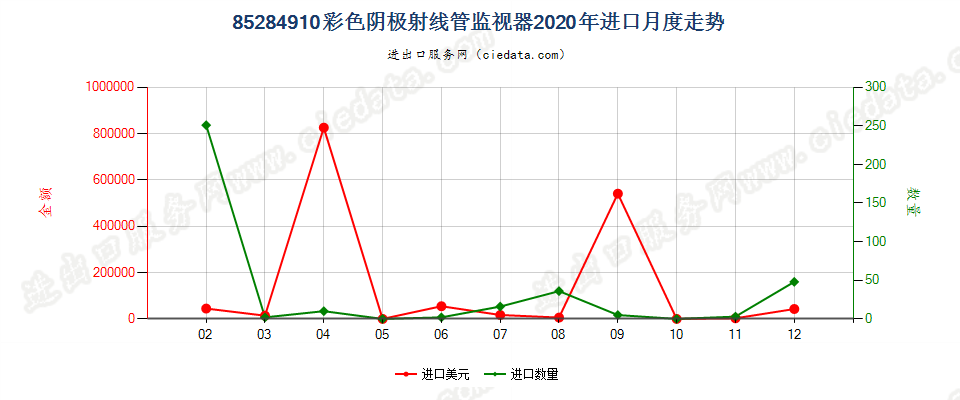 85284910彩色阴极射线管监视器进口2020年月度走势图