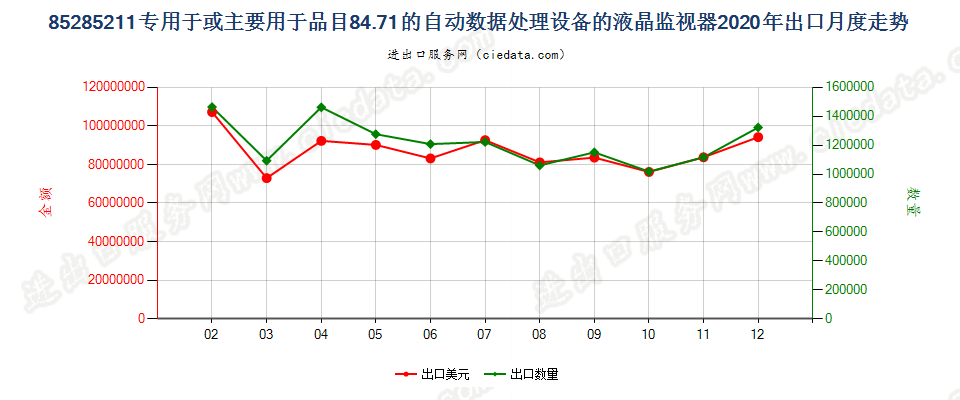 85285211专用于或主要用于品目84.71的自动数据处理设备的液晶监视器出口2020年月度走势图