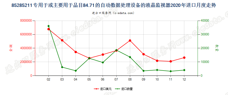 85285211专用于或主要用于品目84.71的自动数据处理设备的液晶监视器进口2020年月度走势图