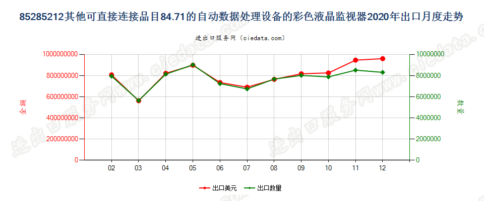 85285212其他可直接连接品目84.71的自动数据处理设备的彩色液晶监视器出口2020年月度走势图