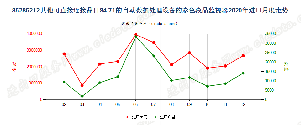 85285212其他可直接连接品目84.71的自动数据处理设备的彩色液晶监视器进口2020年月度走势图