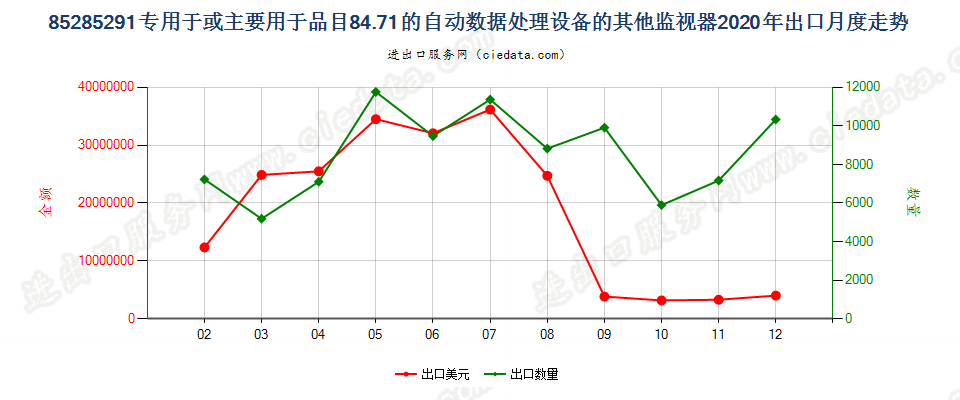 85285291专用于或主要用于品目84.71的自动数据处理设备的其他监视器出口2020年月度走势图