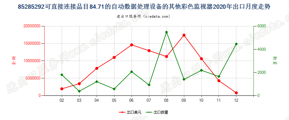 85285292可直接连接品目84.71的自动数据处理设备的其他彩色监视器出口2020年月度走势图