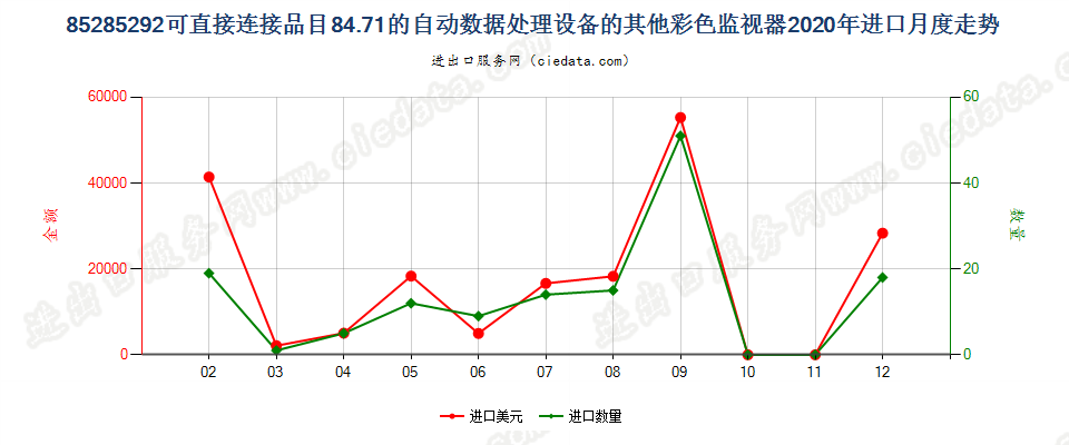 85285292可直接连接品目84.71的自动数据处理设备的其他彩色监视器进口2020年月度走势图