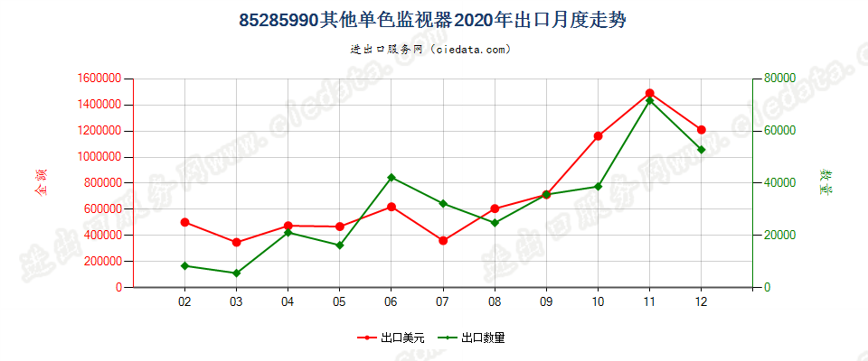 85285990其他单色监视器出口2020年月度走势图