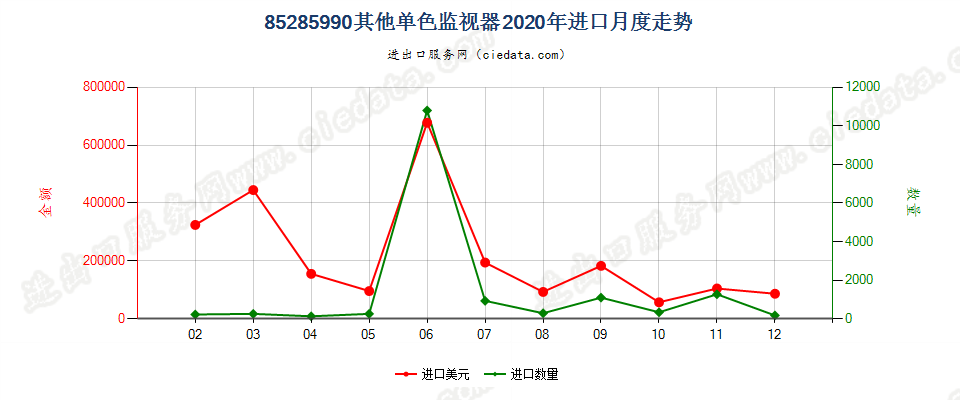 85285990其他单色监视器进口2020年月度走势图