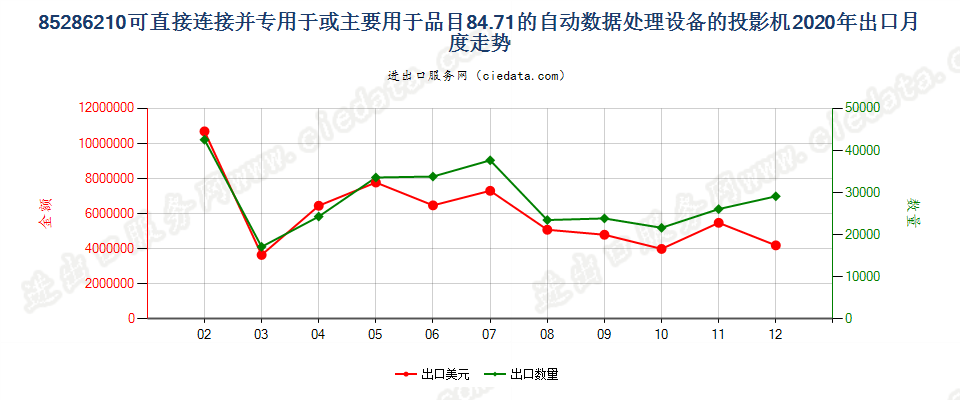 85286210可直接连接并专用于或主要用于品目84.71的自动数据处理设备的投影机出口2020年月度走势图