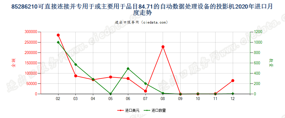 85286210可直接连接并专用于或主要用于品目84.71的自动数据处理设备的投影机进口2020年月度走势图