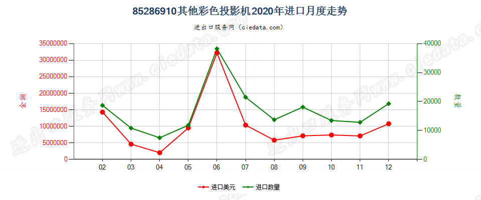 85286910其他彩色投影机进口2020年月度走势图