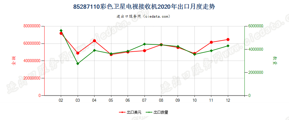 85287110彩色卫星电视接收机出口2020年月度走势图