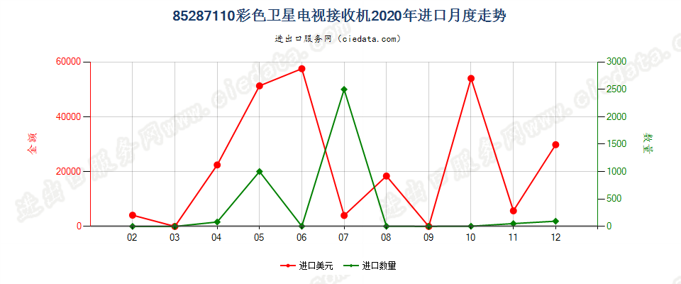 85287110彩色卫星电视接收机进口2020年月度走势图