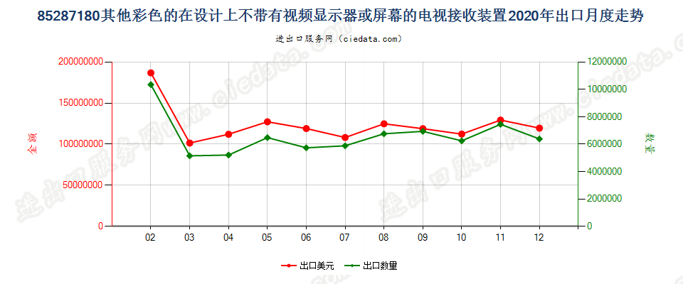 85287180其他彩色的在设计上不带有视频显示器或屏幕的电视接收装置出口2020年月度走势图