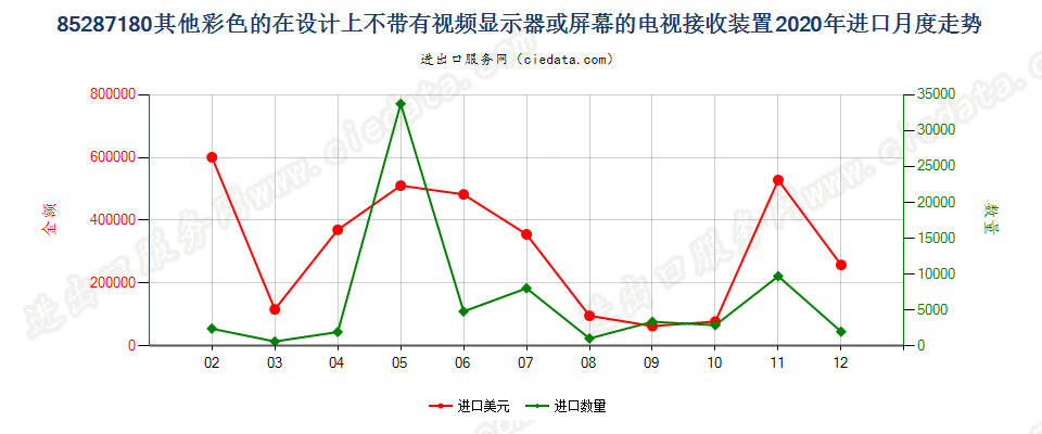 85287180其他彩色的在设计上不带有视频显示器或屏幕的电视接收装置进口2020年月度走势图