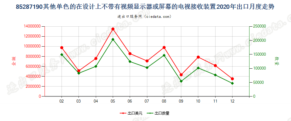 85287190其他单色的在设计上不带有视频显示器或屏幕的电视接收装置出口2020年月度走势图