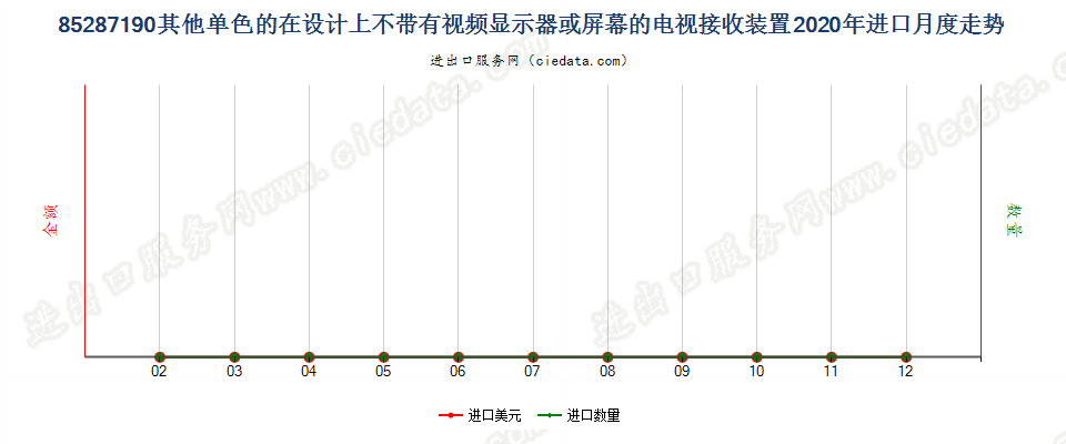 85287190其他单色的在设计上不带有视频显示器或屏幕的电视接收装置进口2020年月度走势图