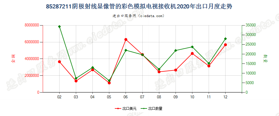 85287211阴极射线显像管的彩色模拟电视接收机出口2020年月度走势图