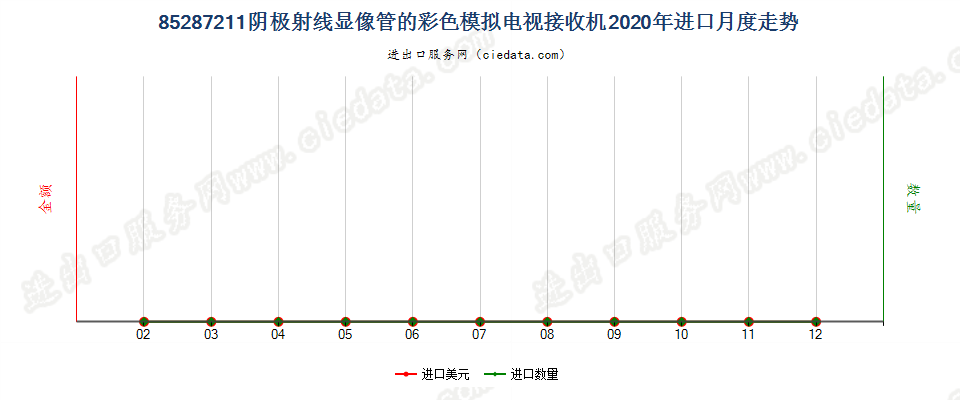 85287211阴极射线显像管的彩色模拟电视接收机进口2020年月度走势图