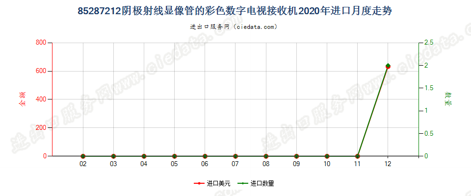 85287212阴极射线显像管的彩色数字电视接收机进口2020年月度走势图