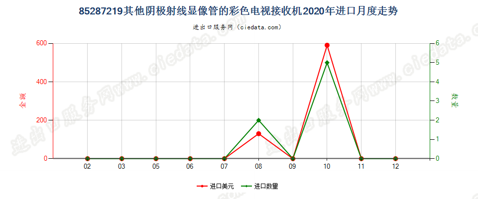 85287219其他阴极射线显像管的彩色电视接收机进口2020年月度走势图