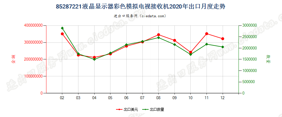 85287221液晶显示器彩色模拟电视接收机出口2020年月度走势图