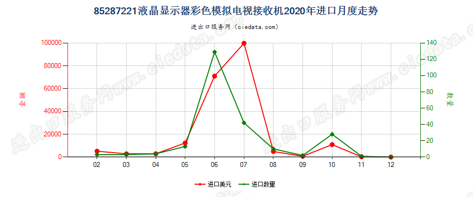 85287221液晶显示器彩色模拟电视接收机进口2020年月度走势图