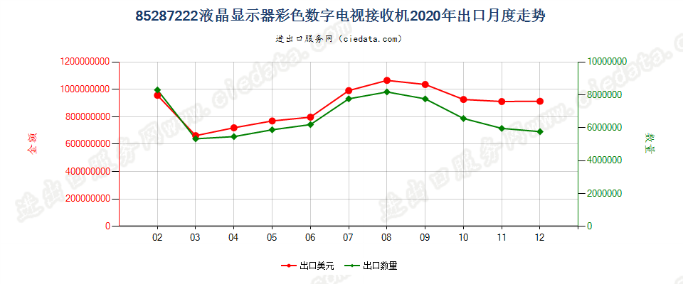 85287222液晶显示器彩色数字电视接收机出口2020年月度走势图