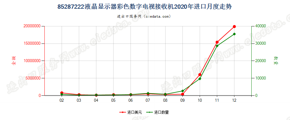 85287222液晶显示器彩色数字电视接收机进口2020年月度走势图