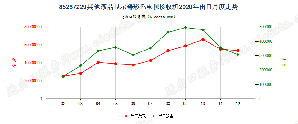 85287229其他液晶显示器彩色电视接收机出口2020年月度走势图