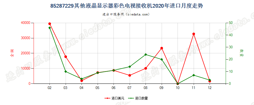 85287229其他液晶显示器彩色电视接收机进口2020年月度走势图