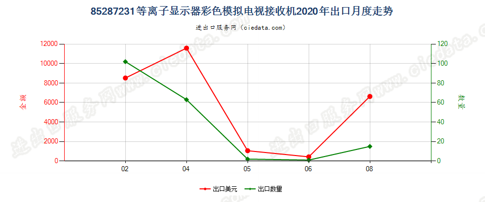 85287231等离子显示器彩色模拟电视接收机出口2020年月度走势图